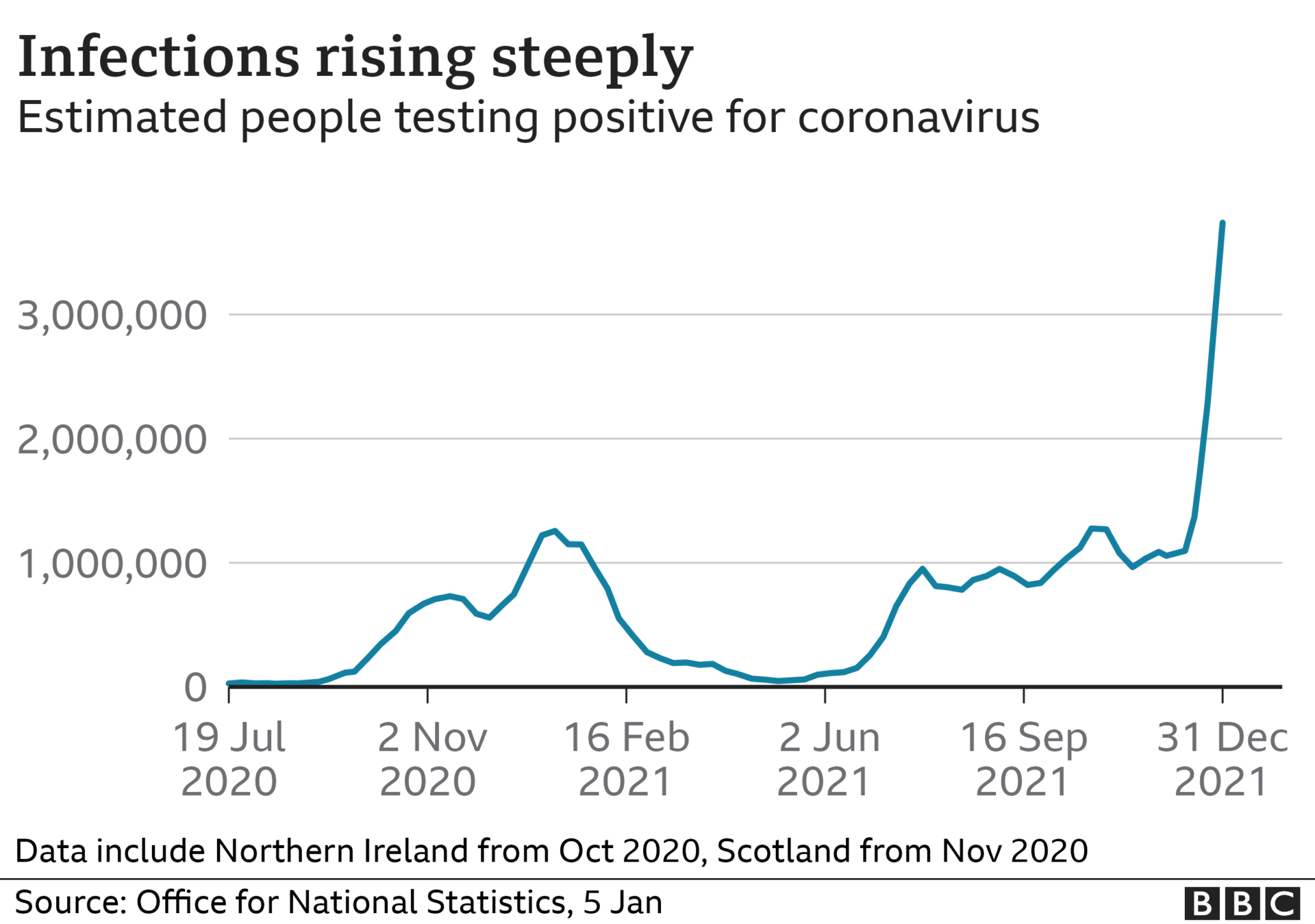 Coronavirus infections estimated to be rising steeply, says ONS
