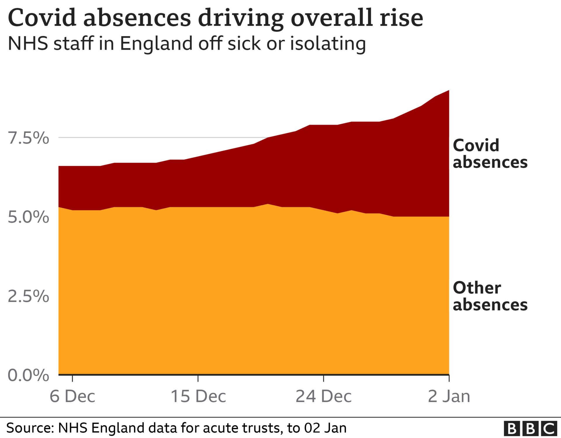 A graphic showing absences in the NHS in England