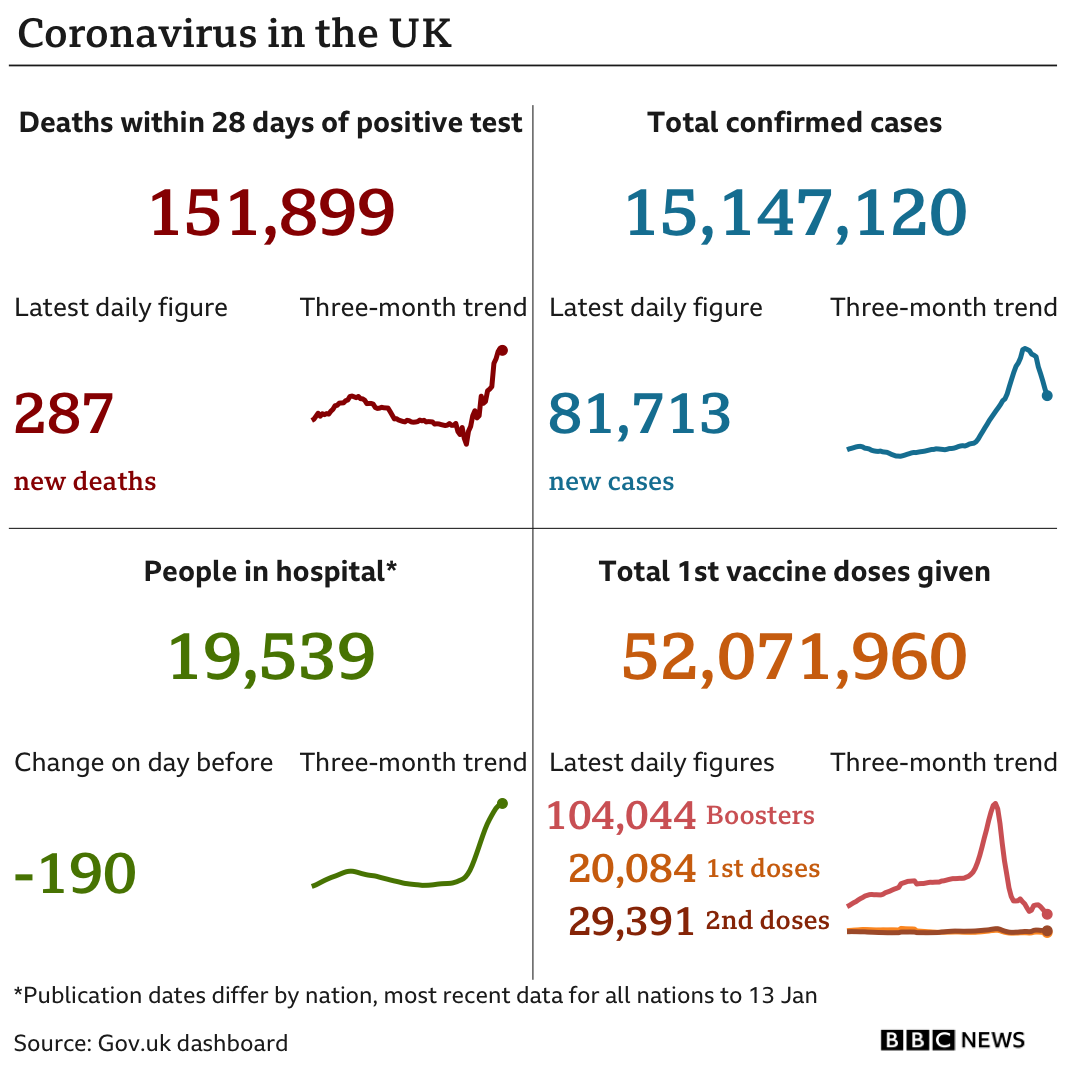 Government statistics show 151,899 people have now died, with 287 deaths reported in the latest 24-hour period. In total, 15,147,120 people have tested positive, up 81,713 in the latest 24-hour period. Latest figures show 19,539 people in hospital. In total, 52,071,960 people have have had at least one vaccination