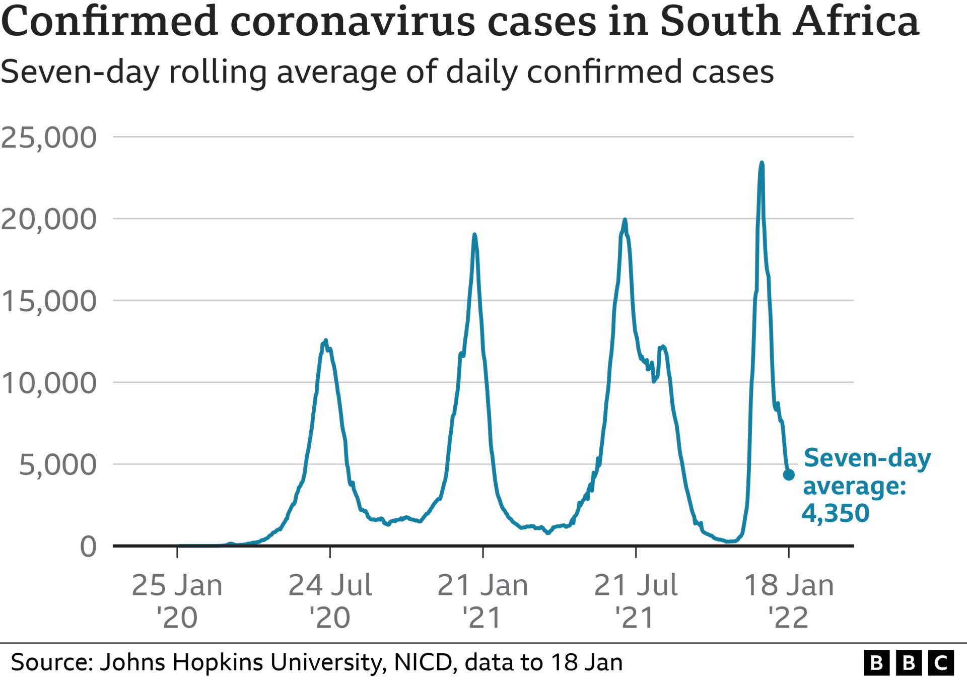 graph showing daily cases of coronavirus in South Africa