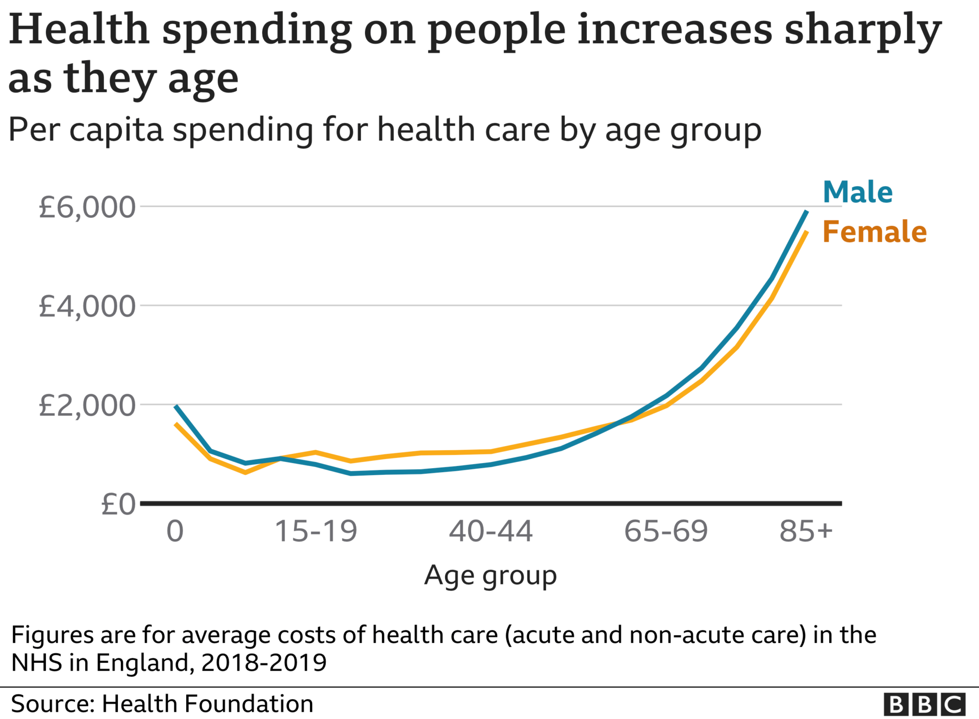 Health spending by age