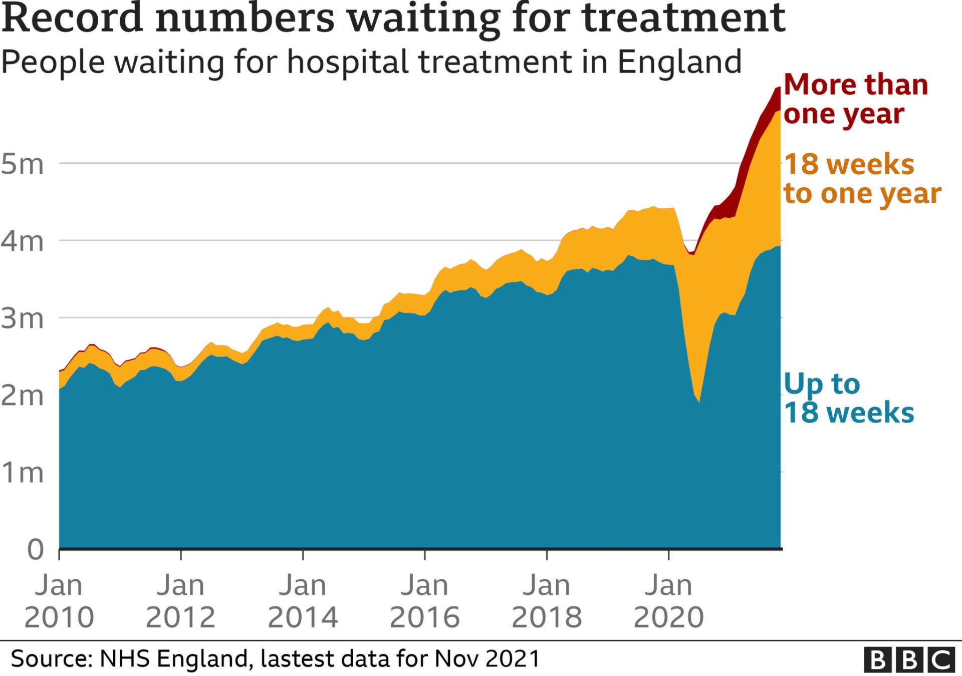 Graph showing record numbers waiting for hospital treatment in England
