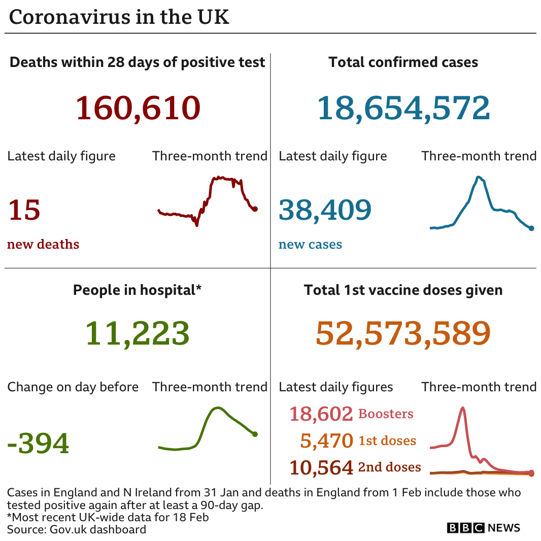 Government statistics show 160,610 people have now died, with 15 deaths reported in the latest 24-hour period. In total, 18,654,572 people have tested positive, up 38,409 in the latest 24-hour period. Latest figures show 11,223 people in hospital. In total, more than 52 million people have have had at least one vaccination