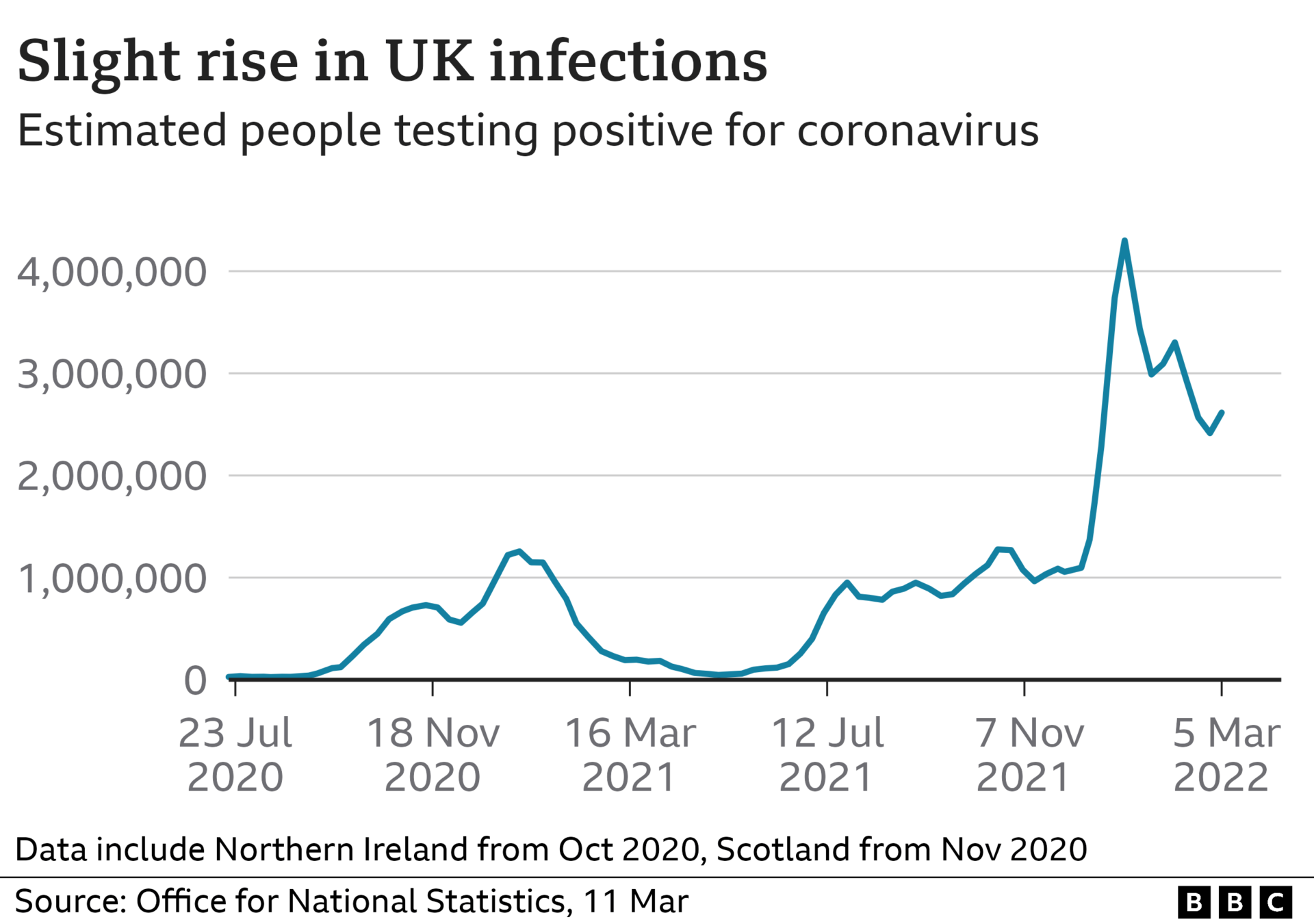 Graph showing a rise in Covid infections in the UK since the end of February