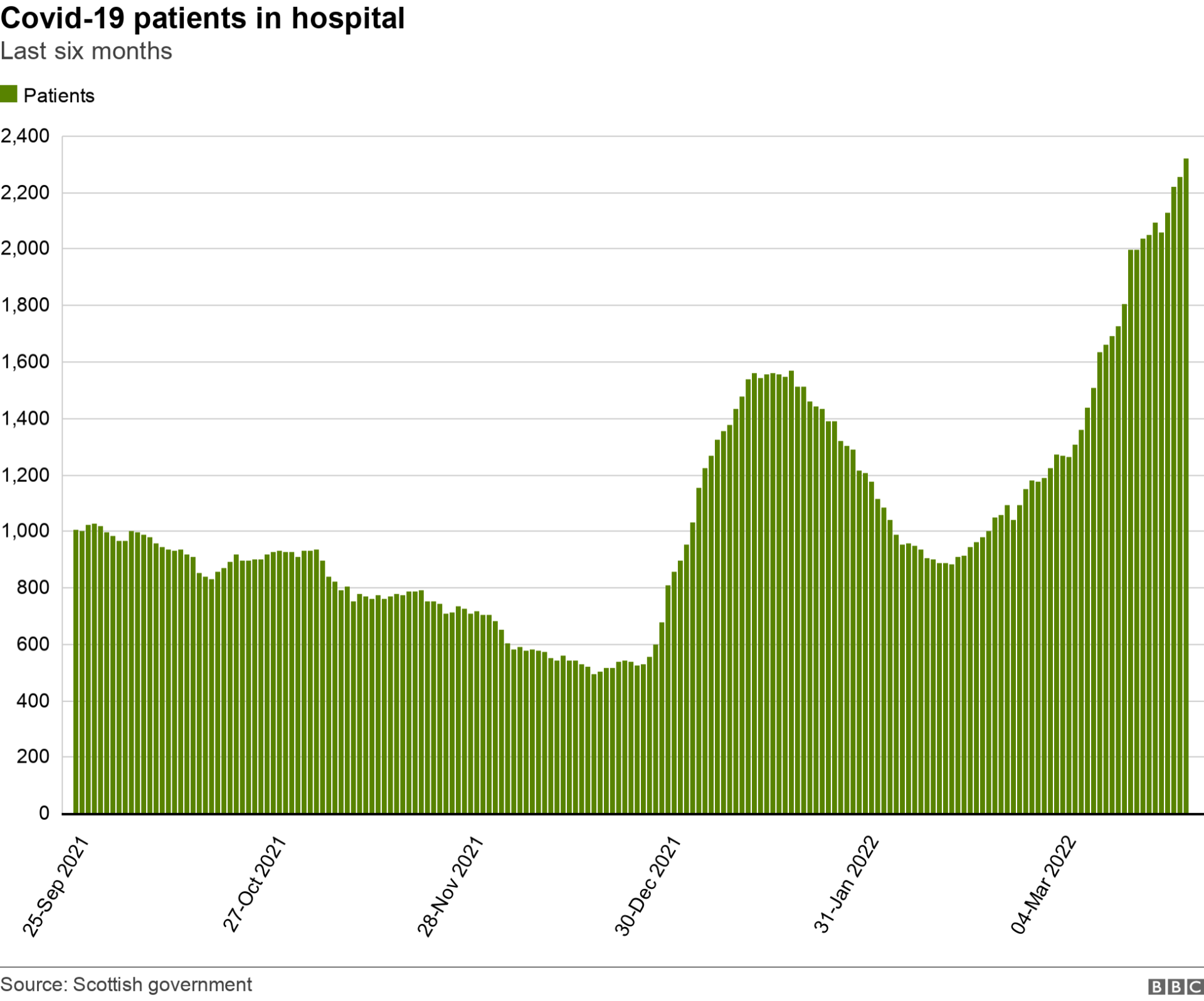 graph showing numbers of patients in hospital