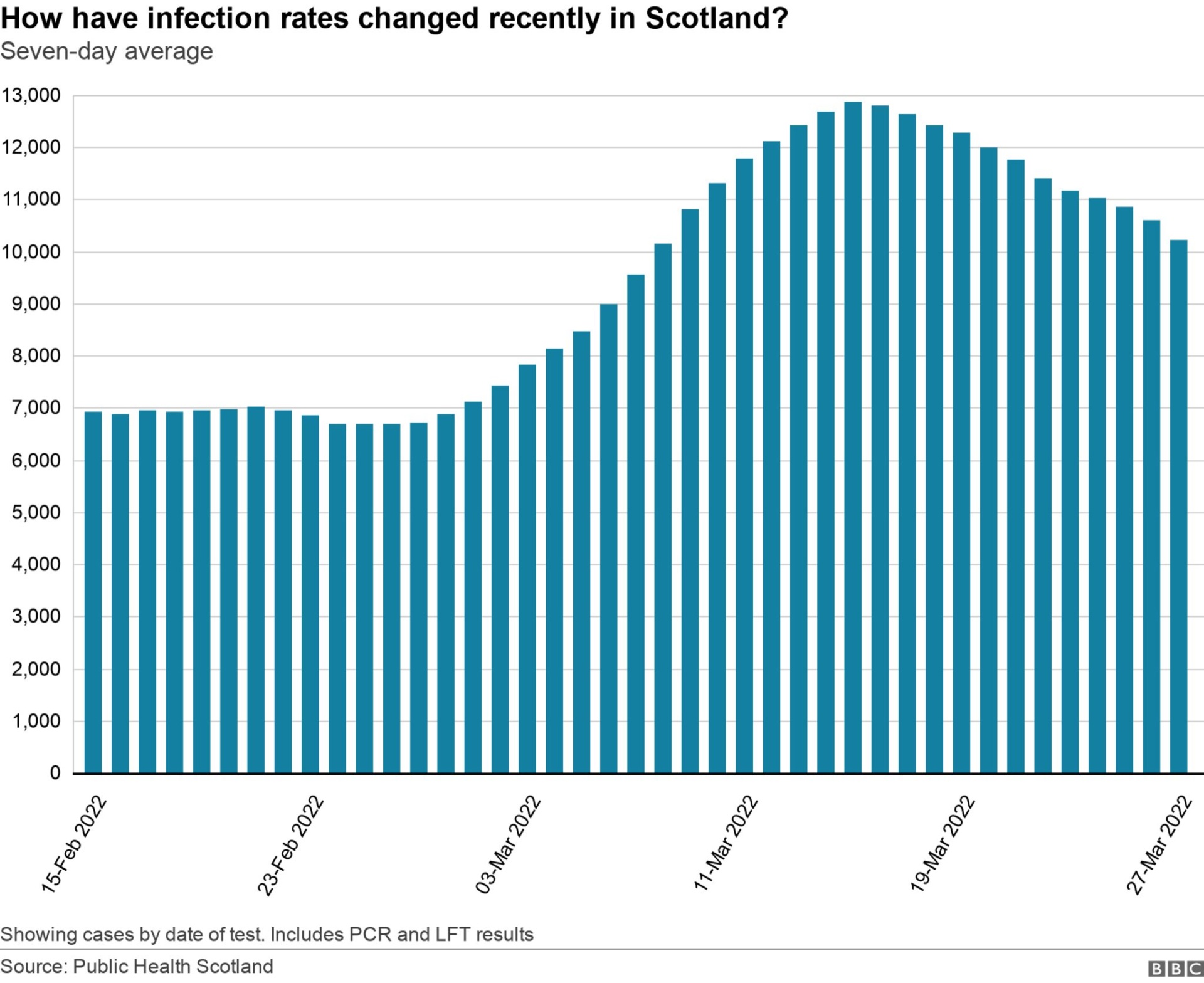 How have infection rates changed recently in Scotland? Seven-day average to 30 March. Showing cases by date of test. Includes PCR and LFT results.