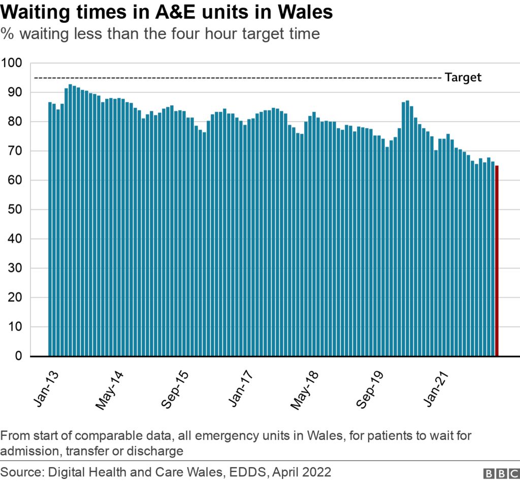 Emergency A&E waiting times chart