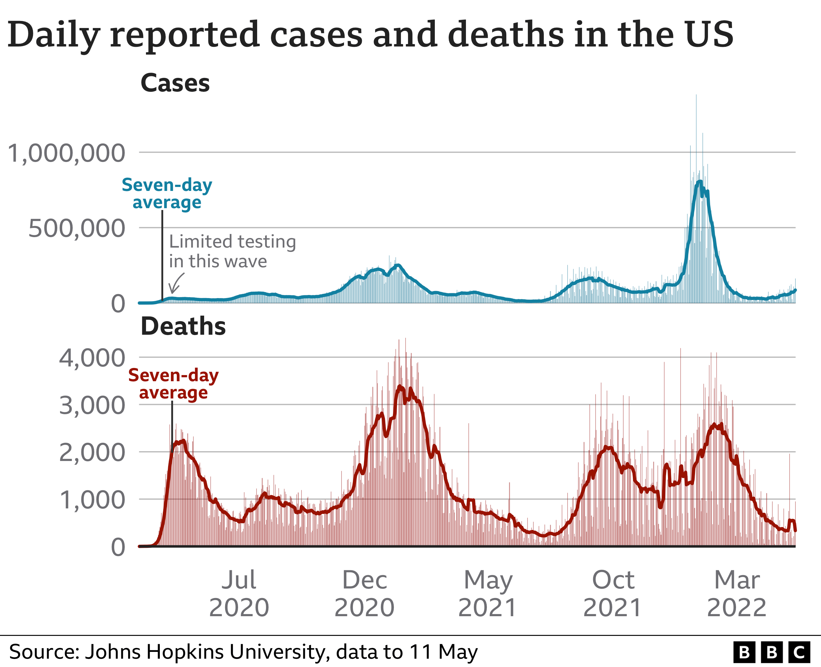 Cases a deaths in US 12 May