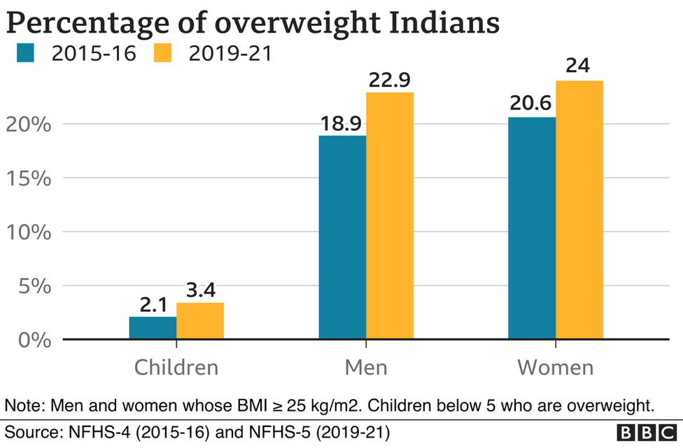 A graphic showing change in percentage of overweight Indians over six years