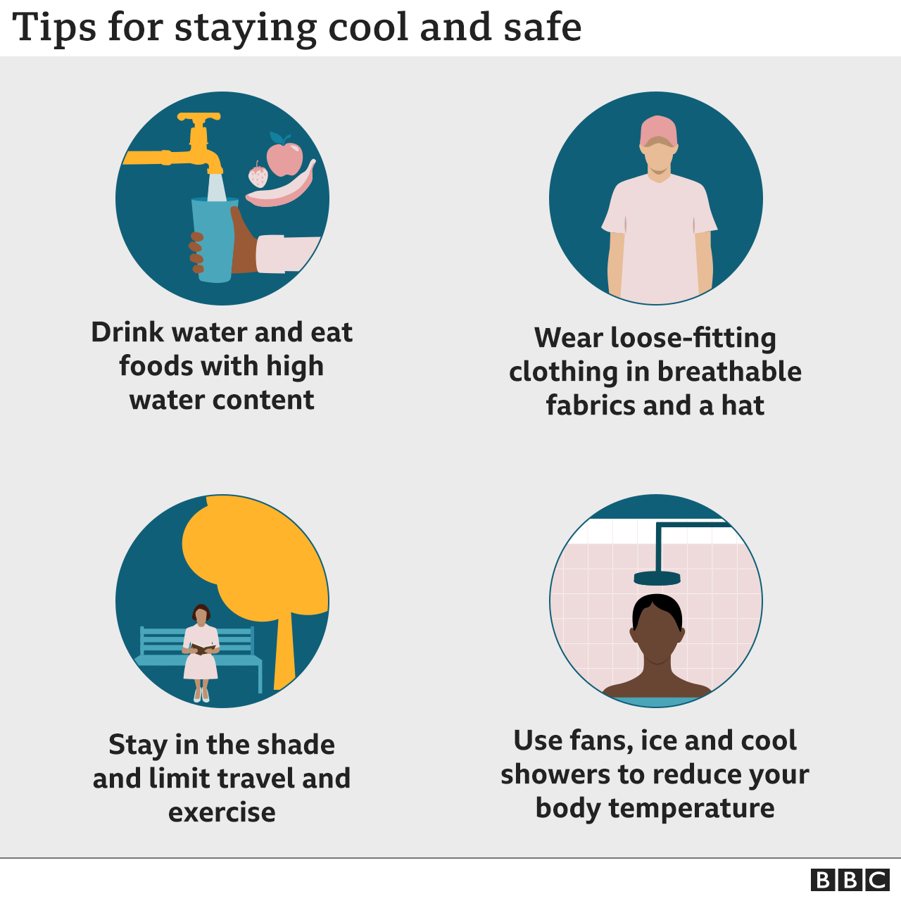 Tips for staying cool: Drink water and eat foods with high water content; Wear loose-fitting clothing in breathable fabrics and a hat. Stay in the shade and limit travel and exercise; use fans, ice and cool showers to reduce body temperature