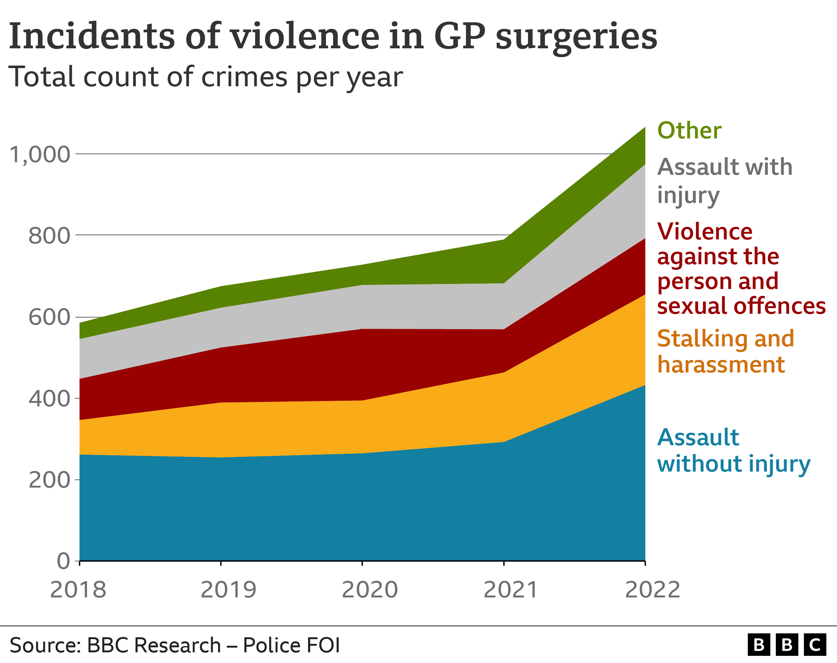Graphic showing details of types of assaults in surgeries