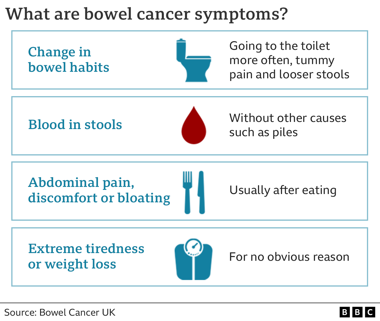 What are the symptoms of bowel cancer?
