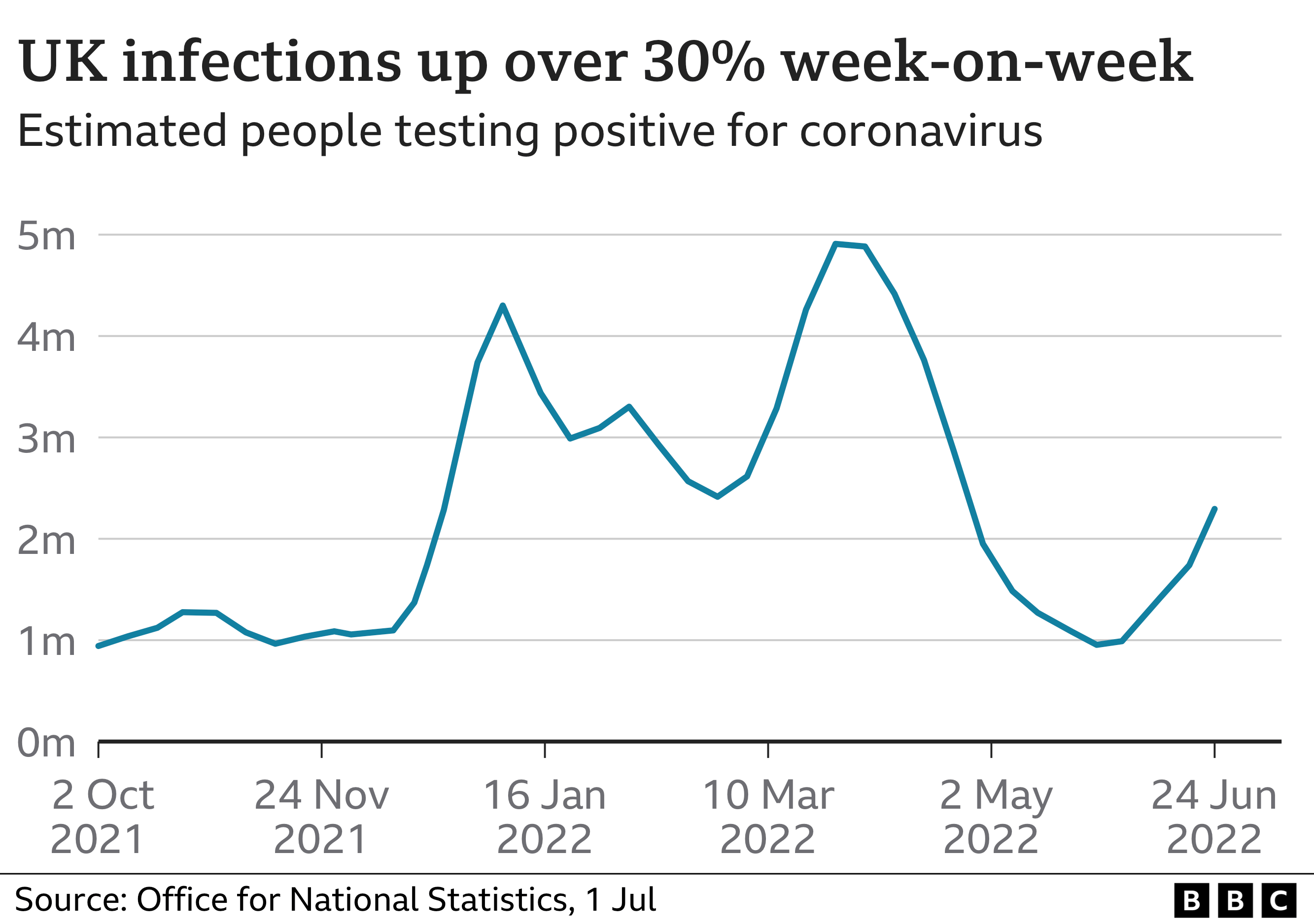 Covid infections up by more than 30% in UK
