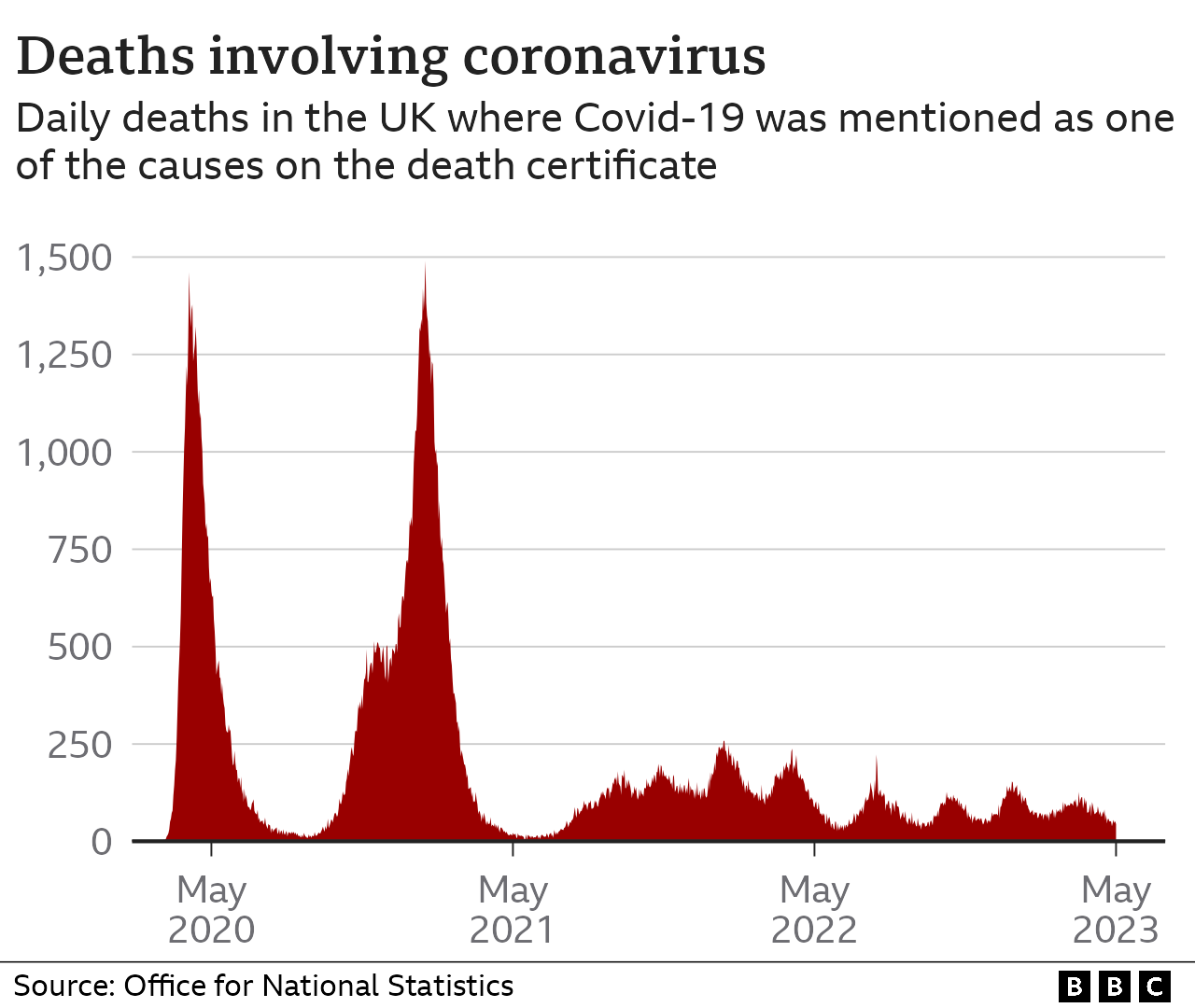 Chart showing Covid deaths (June 2023)