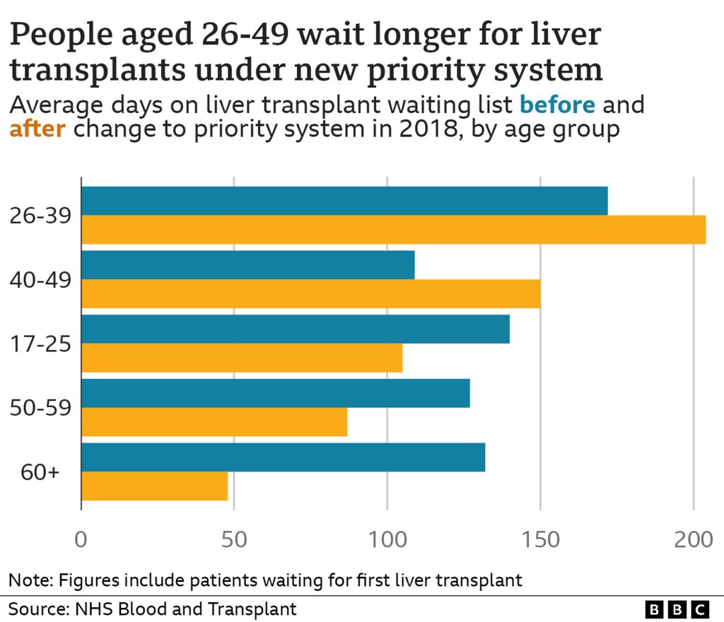 Average waits for a liver by age