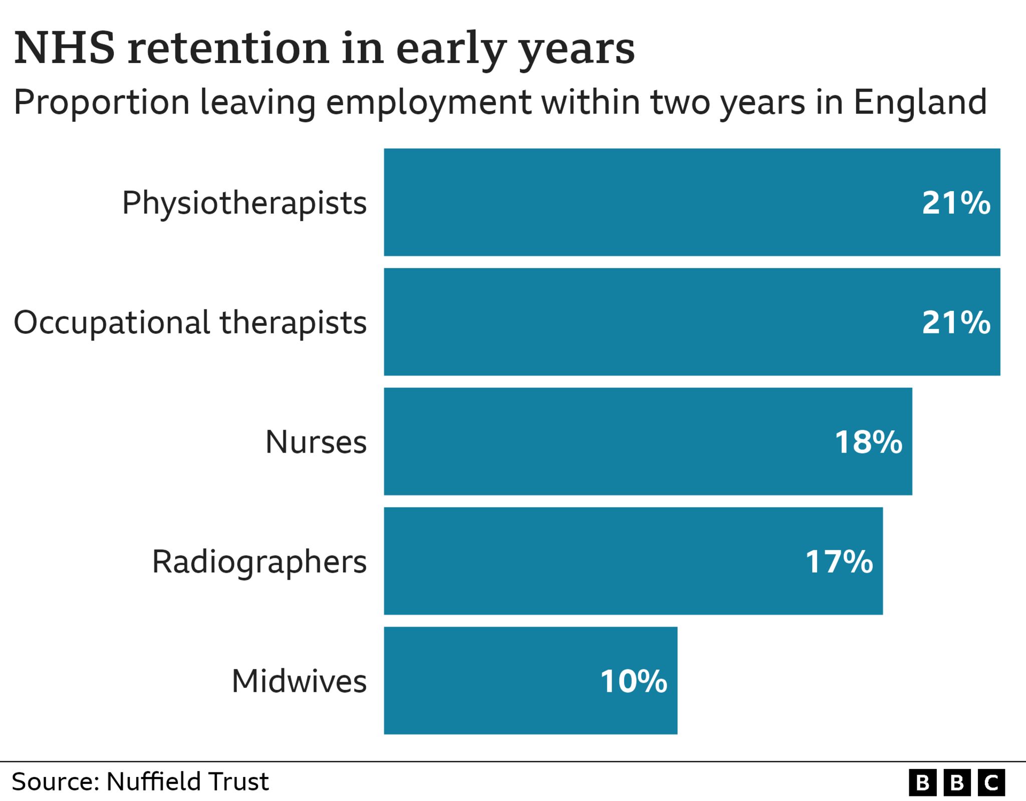 Chart showing proportion leaving NHS within two years