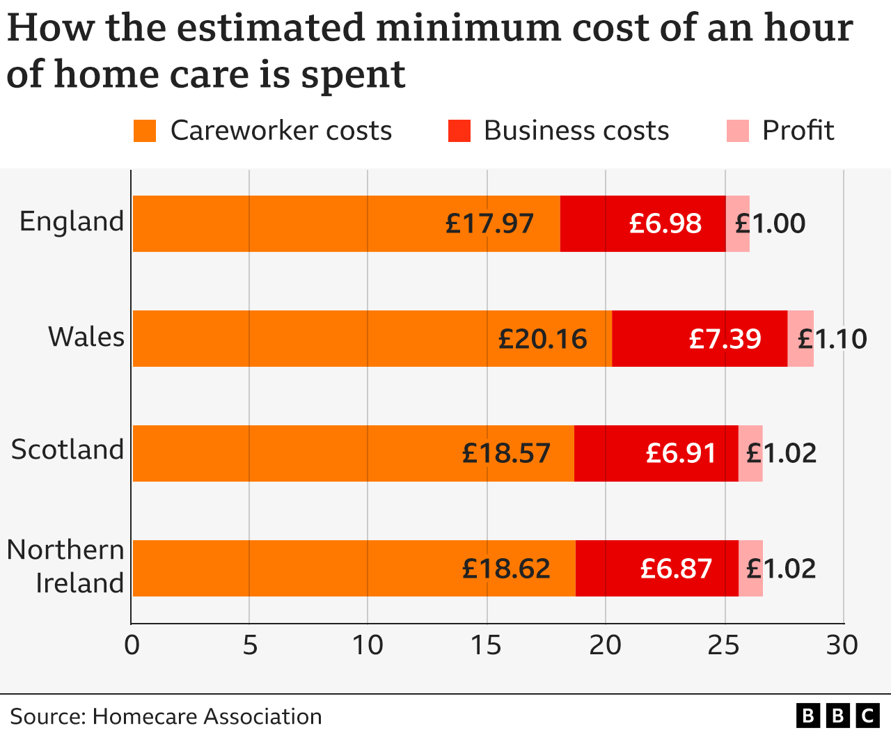 How estimated minimum cost of an hour of home care is spent