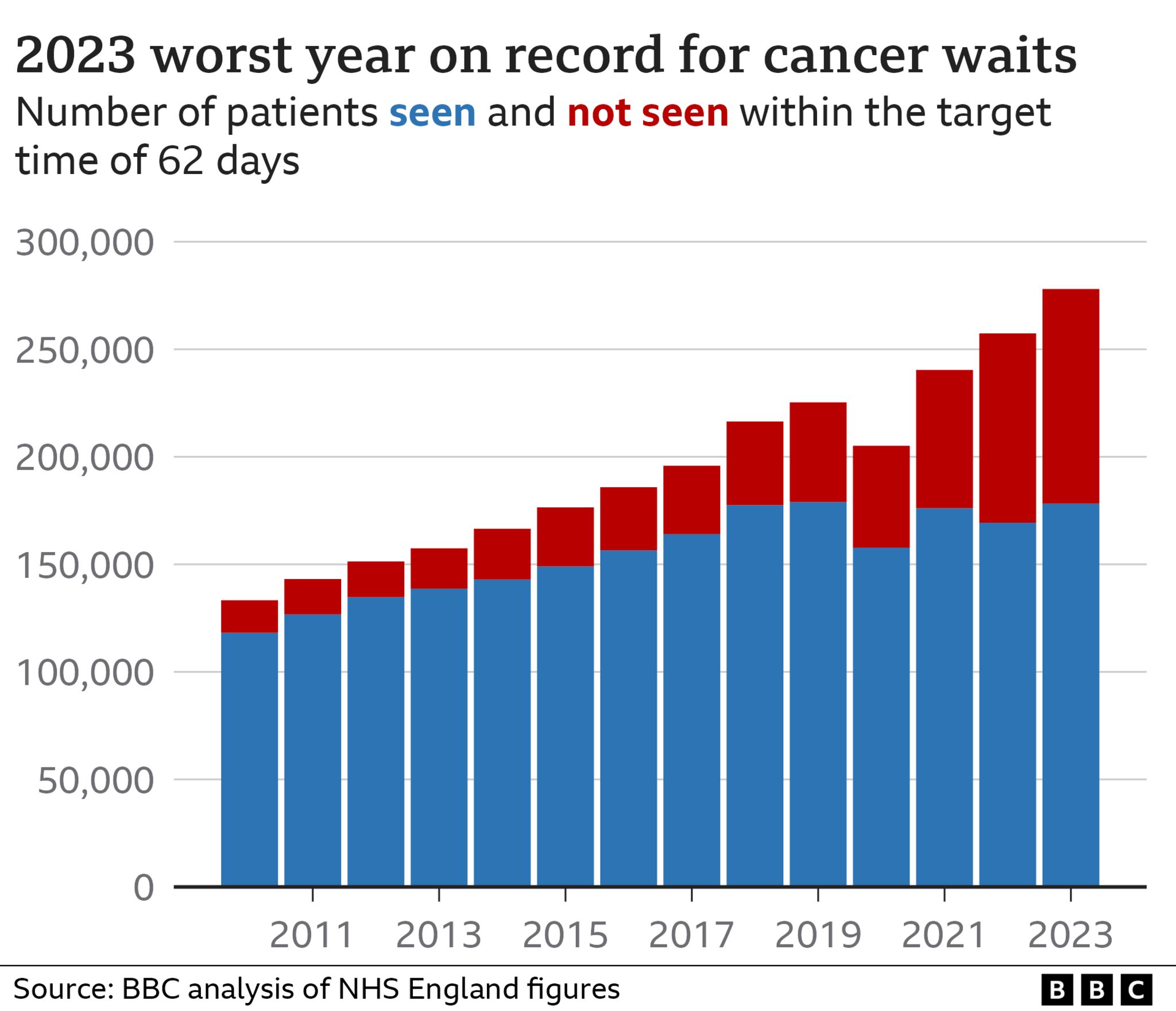 Chart showing 62-day cancer waits